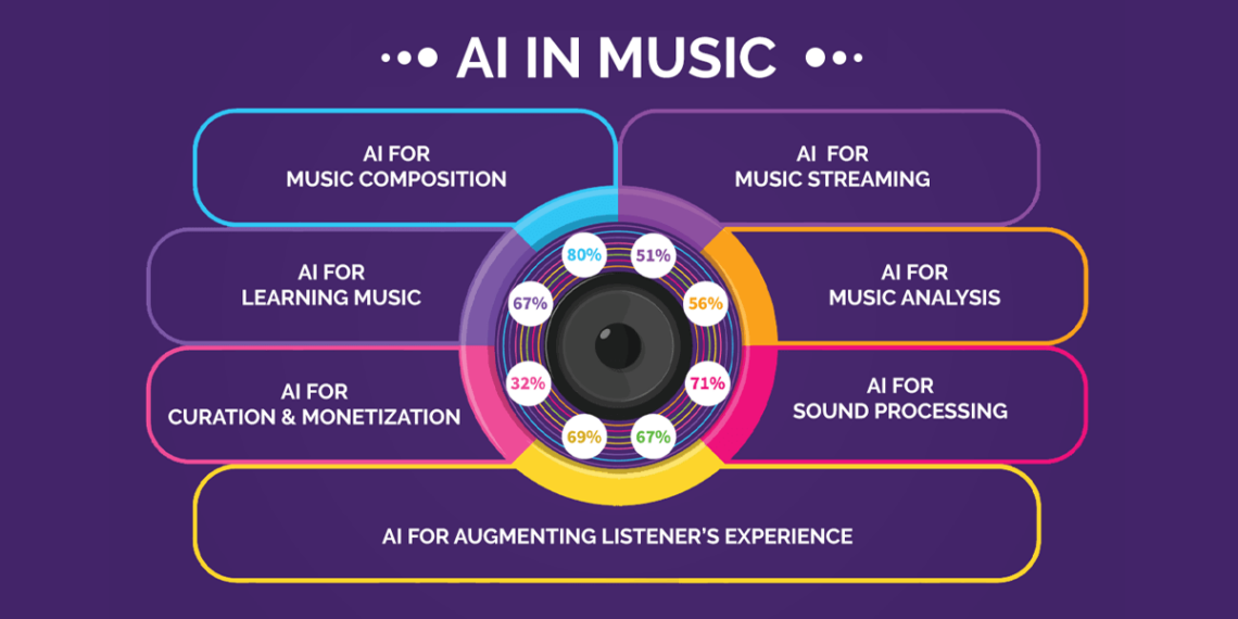 Music and AI: Can Artificial Intelligence Create Hits?