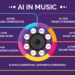 Music and AI: Can Artificial Intelligence Create Hits?