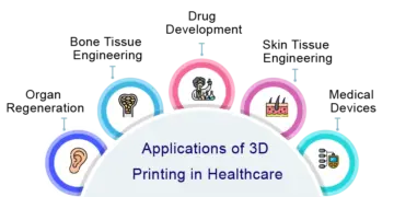 3D Printing and Lab-Grown Organs – A New Era for Organ Transplants