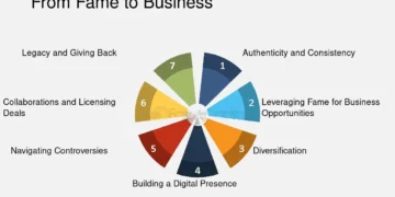 Celebrity Entrepreneurs: How Stars Are Turning Entertainment Fame Into Business Empires